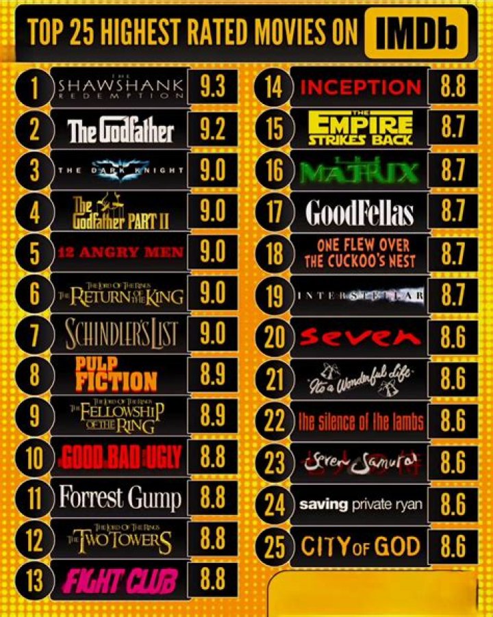 10 Best Movies, Ranked (According To IMDb)