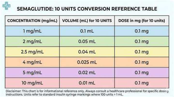 10 Units to mg Semaglutide: A Comprehensive Guide