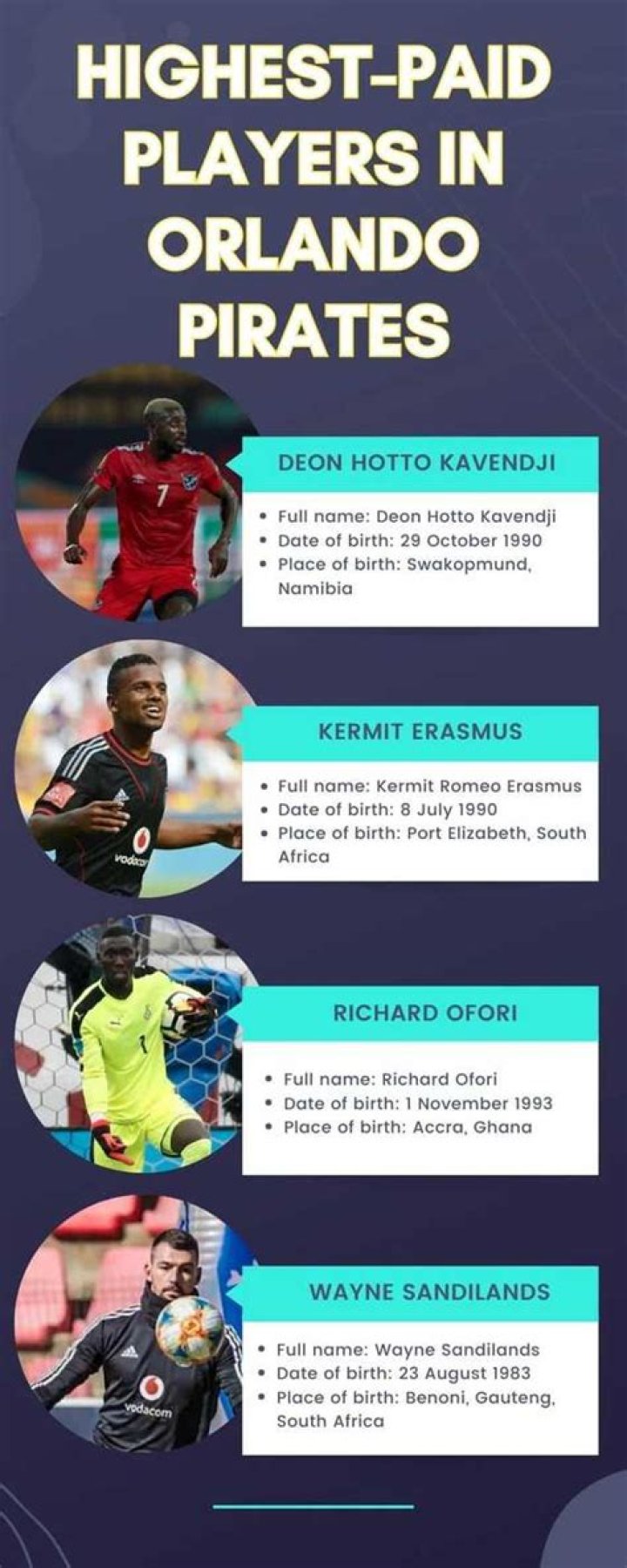 20 highest-paid players in Orlando Pirates and salary list