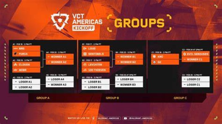 2024 VCT Americas Kickoff Brackets