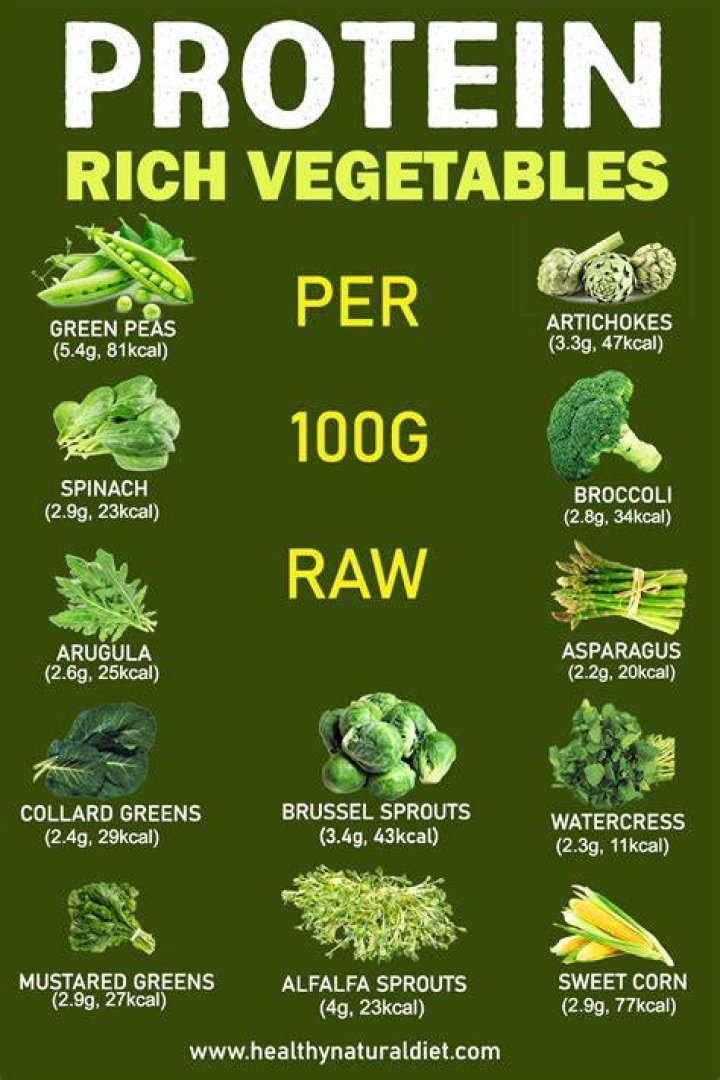25 Vegetables That Are Surprising Sources of Protein