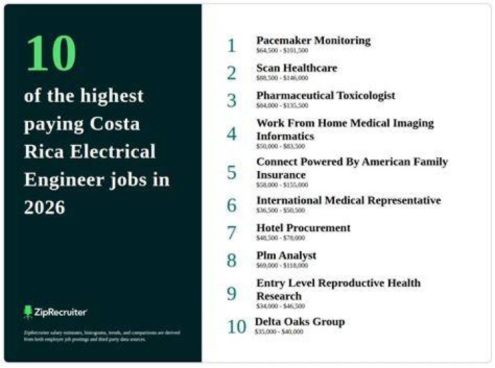 5 Highest Paying Teaching Jobs in Costa Rica