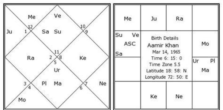 Aamir Khan Horoscope Analysis | Janm Kundli, Zodiac Sign