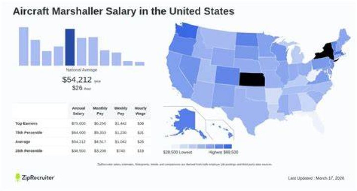 Aircraft Marshaller Salary Hourly Rate August 2024 USA