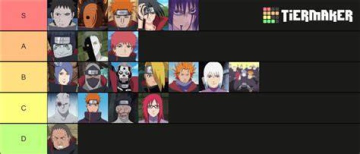 All Naruto Akatsuki members ranked by strength | All you need to know