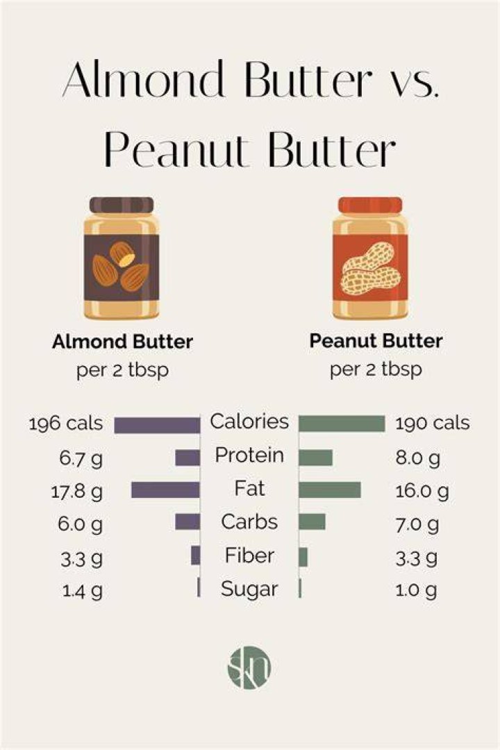 Almond Butter Vs. Peanut Butter: Which Is Healthier?