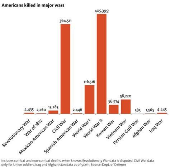 American Military Operations and Casualties in 1917-18