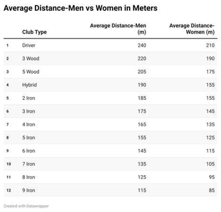 Average distance a women's soccer player runs during a game
