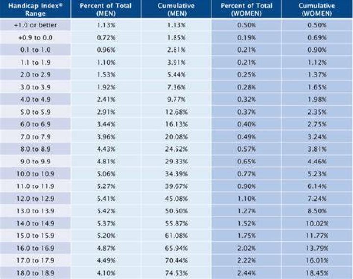 Average Handicap Index Per US State Revealed