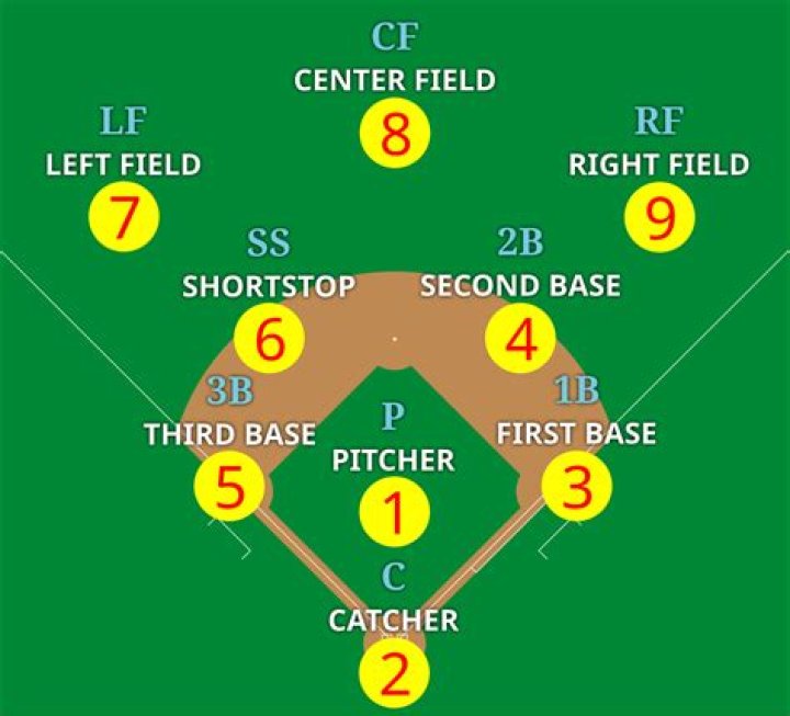 baseball positions are ranked by difficulty