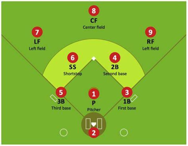 Baseball positions diagram