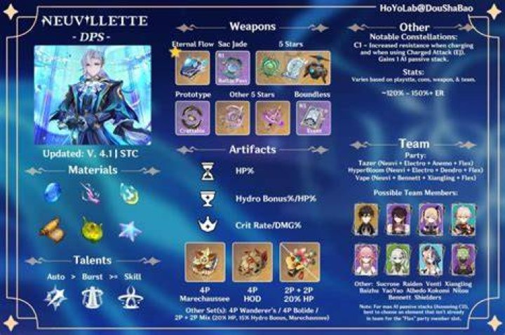 Best Neuvillette Build in Genshin Impact. 
