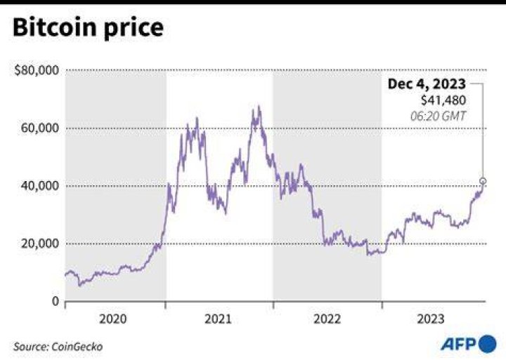 Bitcoin soars past $40,000 on optimism for US trading approval