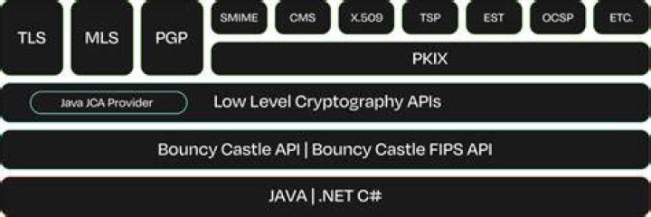 Bouncy Castle Crypto APIs for Java - BMC TrueSight Operations Management Reporting 10.7