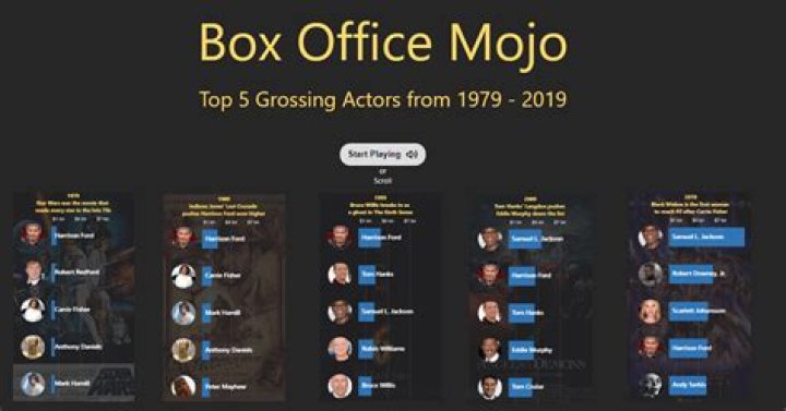Box Office Mojo | ScreenRant