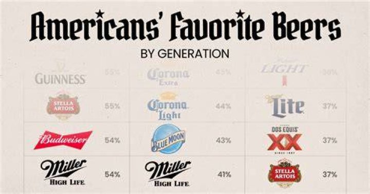 Budweiser- 5th- Most Popular Beers in America