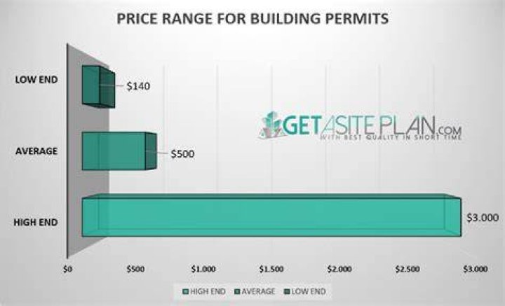 Building Permits: A List of the Average Costs