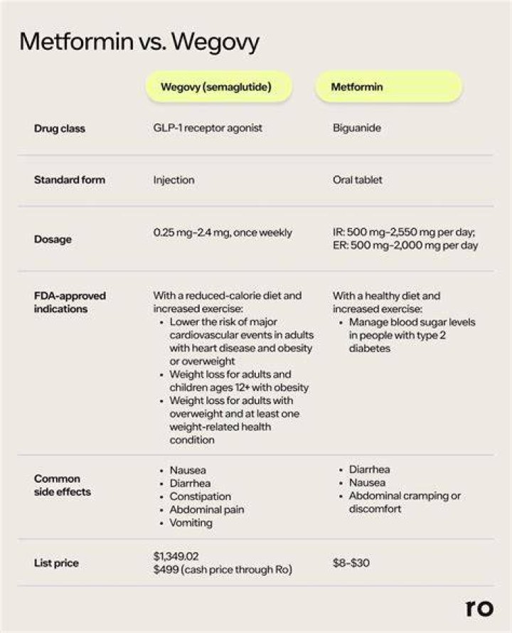Can You Take Wegovy and Metformin Together? Exploring the Safety and Efficacy of Combining These Medications