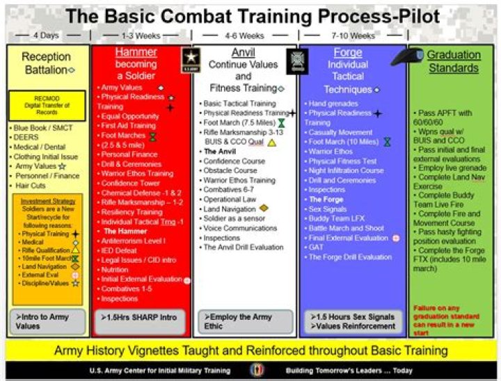 Capturing The Essence Of Basic Combat Training: A Visual Journey