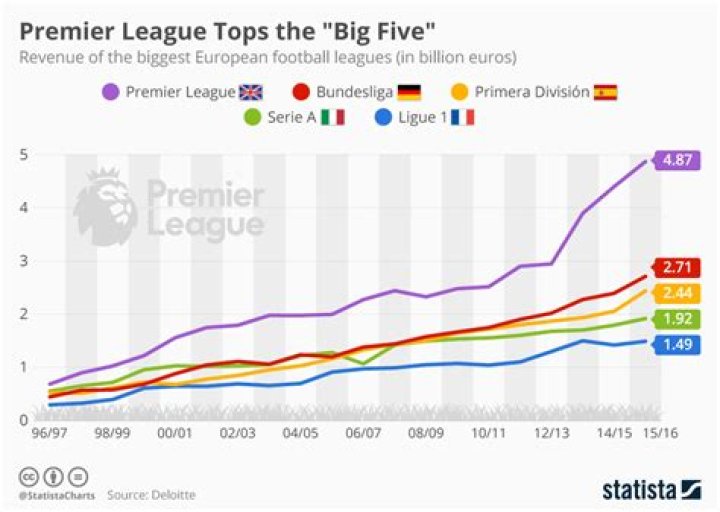 Chart Premier League Tops the Big Five by Far Statista