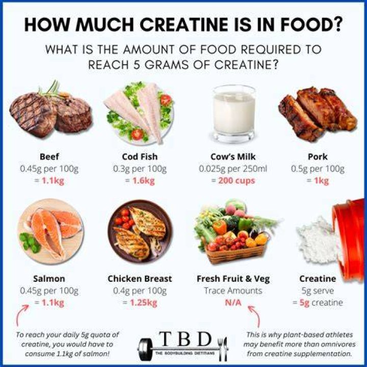 Creatine in Steak