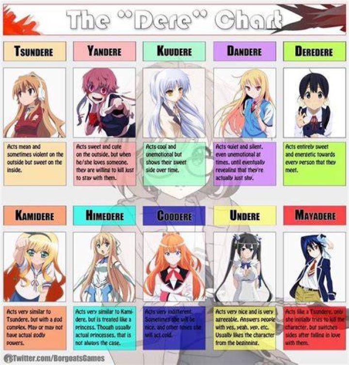 Dere Types Anime Amino
