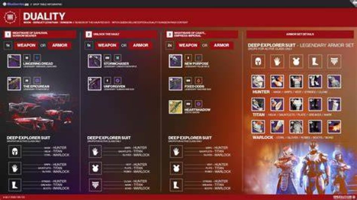 Destiny 2 Duality Dungeon Loot Table Weapons & Armor