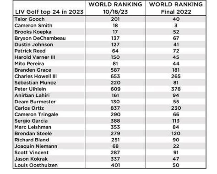 Does LIV Golf Offer World Ranking Points?