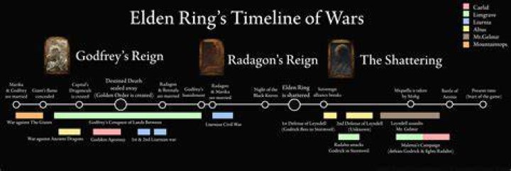 Elden Ring Shattering Timeline Battles Events Radahn vs Margit Morgott