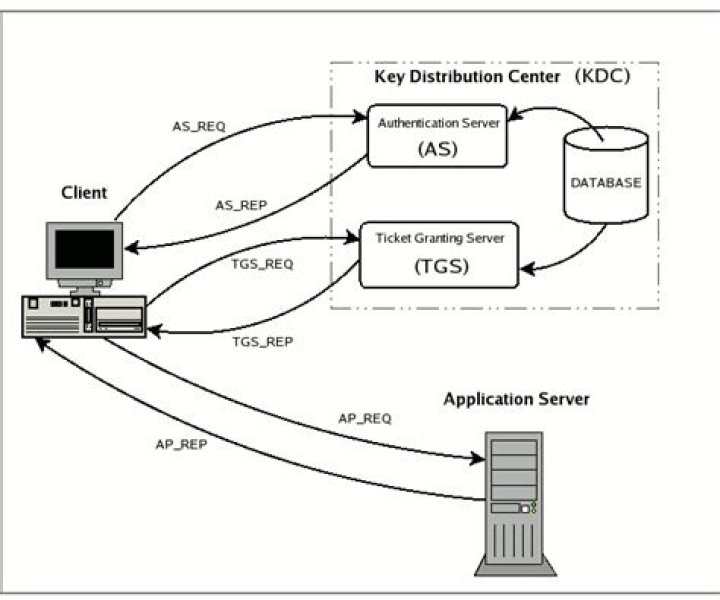 End-to-end steps for configuring MIT Kerberos authentication - Documentation for BMC Atrium Single Sign-On 9.0