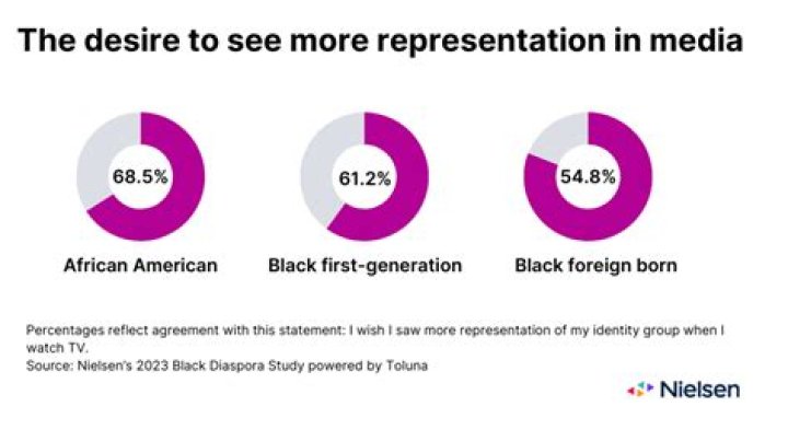 Exploring The Impact And Representation Of Black Characters In Media