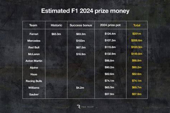 F1 prize money allocation