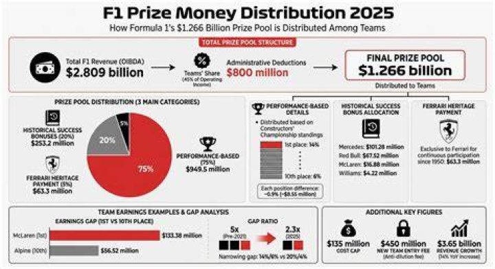 F1 prize money distribution