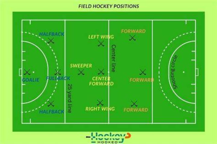 Field hockey positions