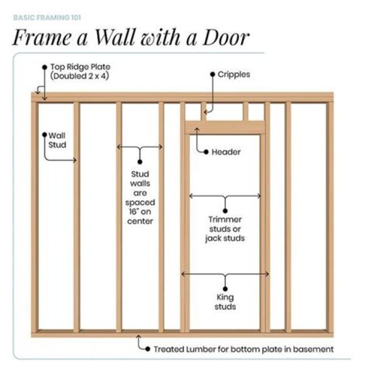 framing-a-wall wood framing basics
