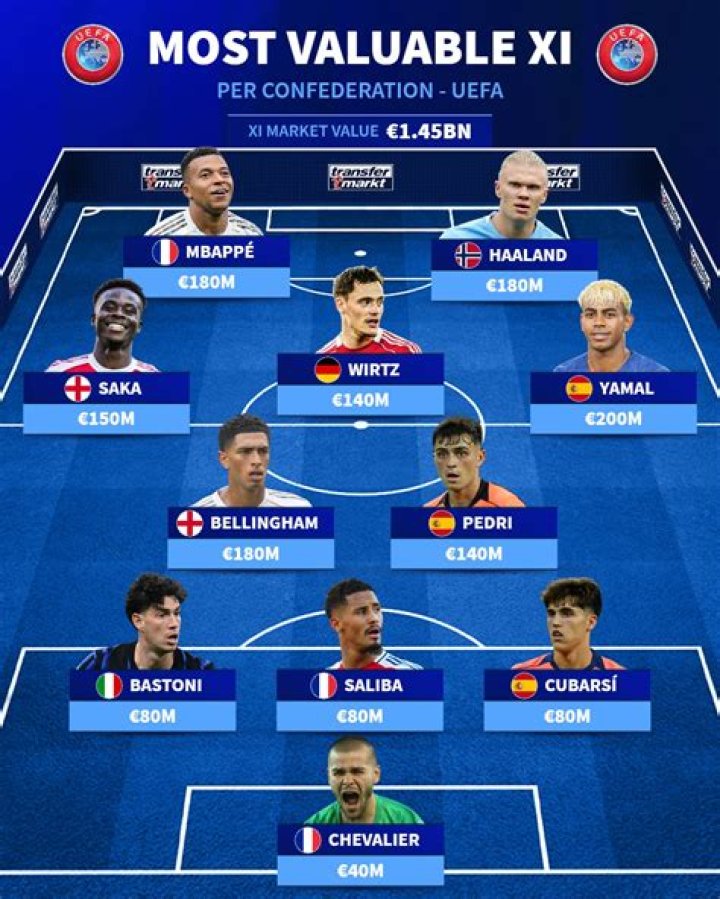 Haaland, Mbappe Still Headline Updated Most Valuable XI in Football Worldwide