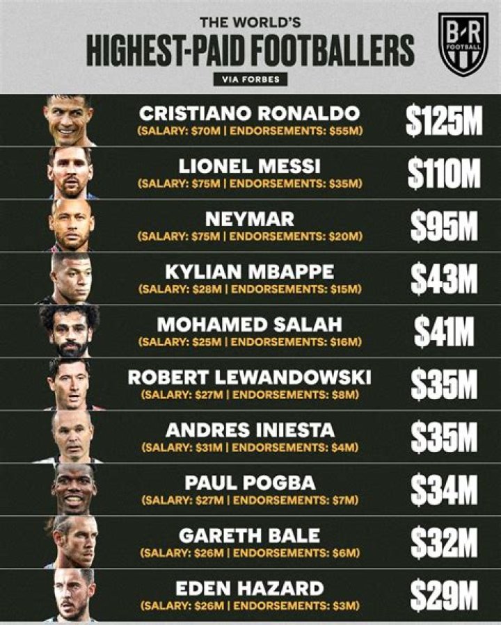 Highest paid footballers Highest paid footballers