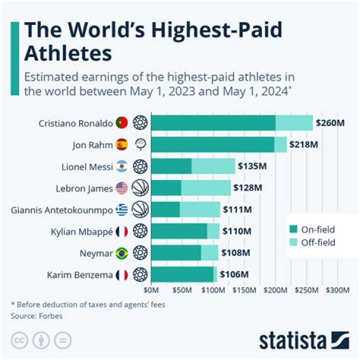 Highest sports salaries