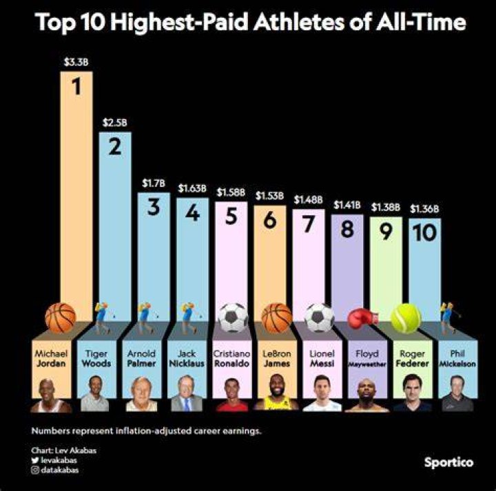 Highest-paid sports player