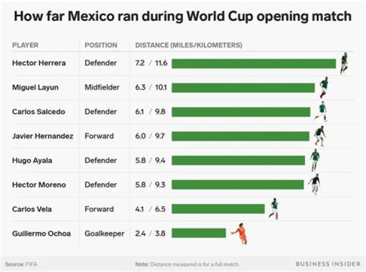 How far does a soccer player run in a game? Find out the average distance covered by footballers in each game