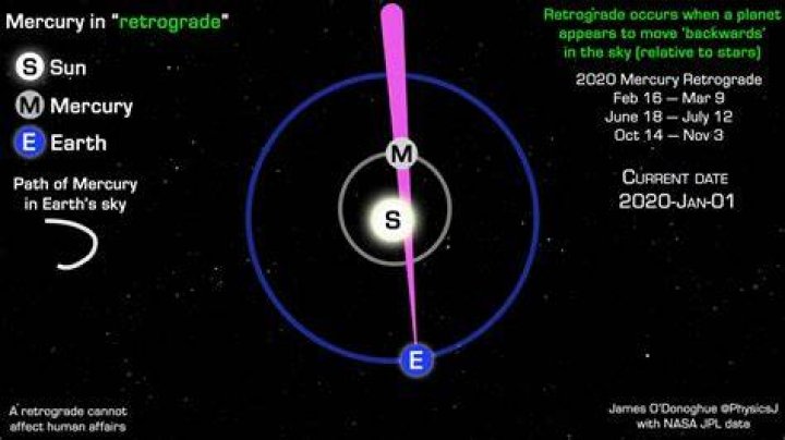 How Mercury Retrograde Went Viral