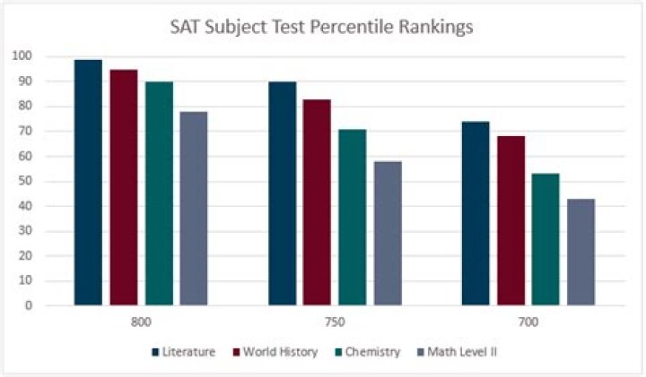 How much does C2 Education cost?