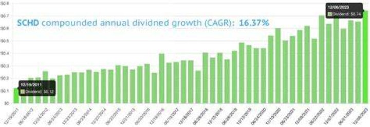 How much does SCHD pay in dividends?