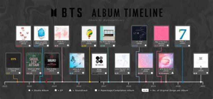 How To Listen To Every BTS Album In Order