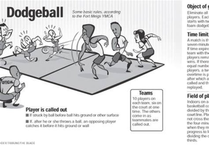 How to play dodgeball: Rules and regulations of the sport