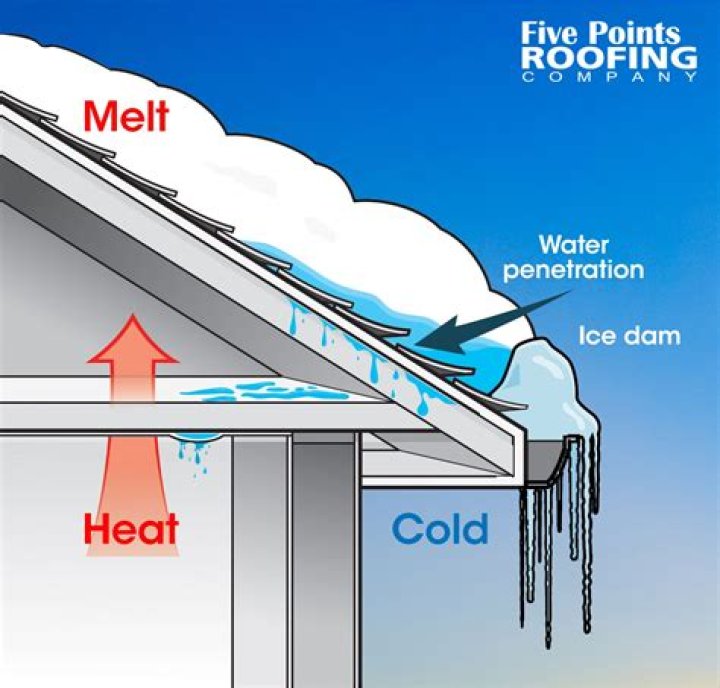 Ice dam illustration: proper roofing to prevent ice dams