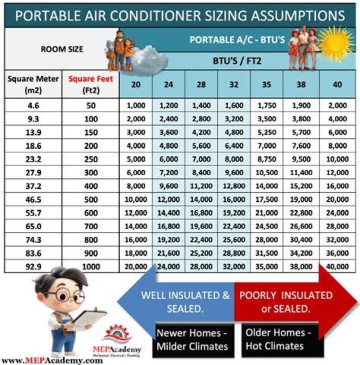 Ignoring Sizing Requirements for Air Conditioners