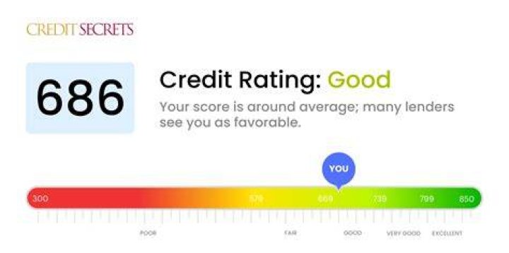 Is 686 credit score good?