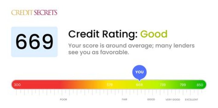 Is a 669 credit score good?