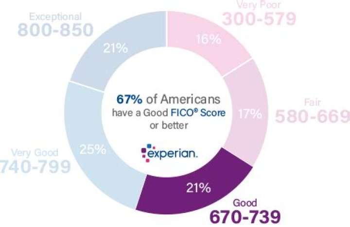Is a 701 credit score good?